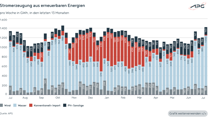 Österreichische Stromerzeugung aus erneuerbaren Energien im Juli 2025.