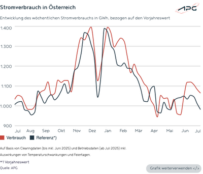Stromverbrauch in Österreich im Juli 2025.