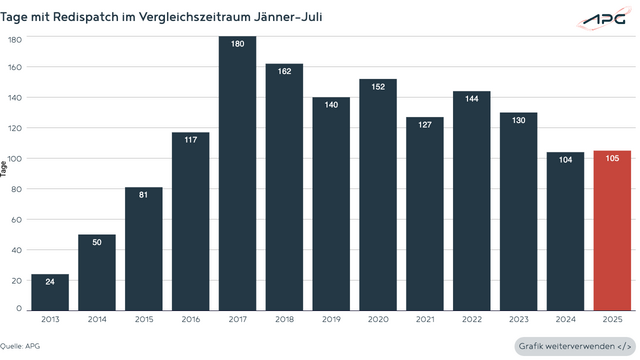 Tage mit Redispatch im Vergleichszeitraum bis Ende Juli 2025