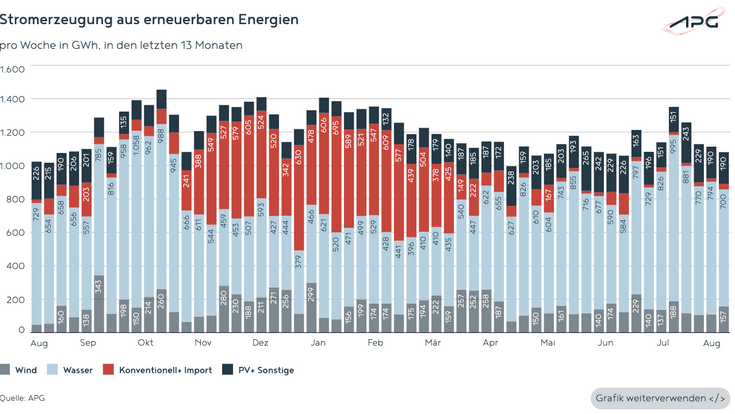 Österreichische Stromerzeugung aus erneuerbaren Energien im August 2025.