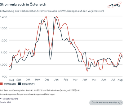 Stromverbrauch in Österreich im August 2025.