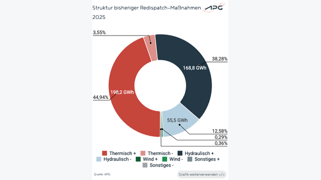 Im Jahr 2025 fallen bis Ende August 50,9 Prozent der Redispatch-Kraftwerkseinsätze auf hydraulische Kraftwerke und 48,5 Prozent auf den Abruf thermischer Kraftwerke zurück.