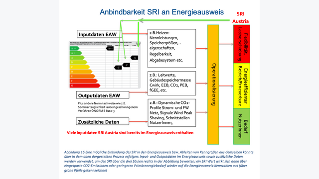 Sollte der Smart Readiness Indicator kommen, wird er wohl mit dem Energieausweis verknüpft.