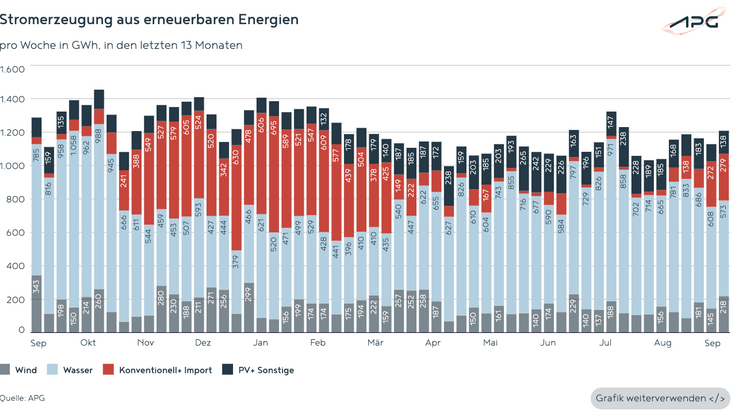 Österreichische Stromerzeugung aus erneuerbaren Energien im September 2025.