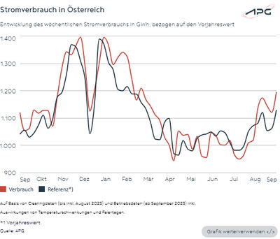 Die Grafik zeigt Stromverbrauch in Österreich.