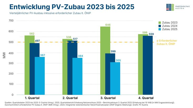 Entwicklung des PV Zubaus 2023 bis 2025
