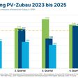 Entwicklung des PV Zubaus 2023 bis 2025
