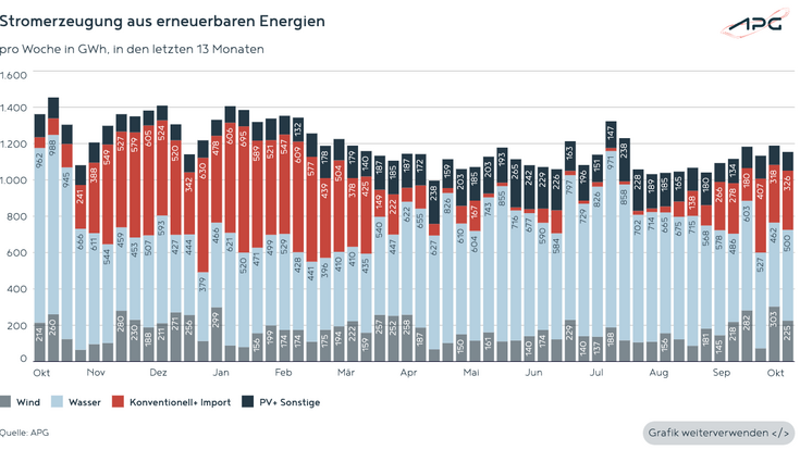 Österreichische Stromerzeugung aus erneuerbaren Energien im Oktober 2025.