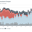 Österreichische Stromerzeugung aus erneuerbaren Energien im Oktober 2025.
