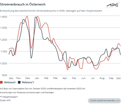 Österreichischer Stromverbrauch bis Oktober 2025