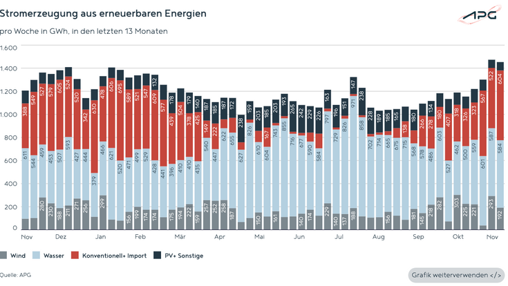 Österreichische Stromerzeugung aus erneuerbaren Energien im Oktober 2026.