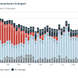 Österreichische Stromerzeugung aus erneuerbaren Energien im Oktober 2026.
