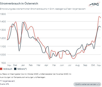 Österreichischer Stromverbrauch bis November 2025