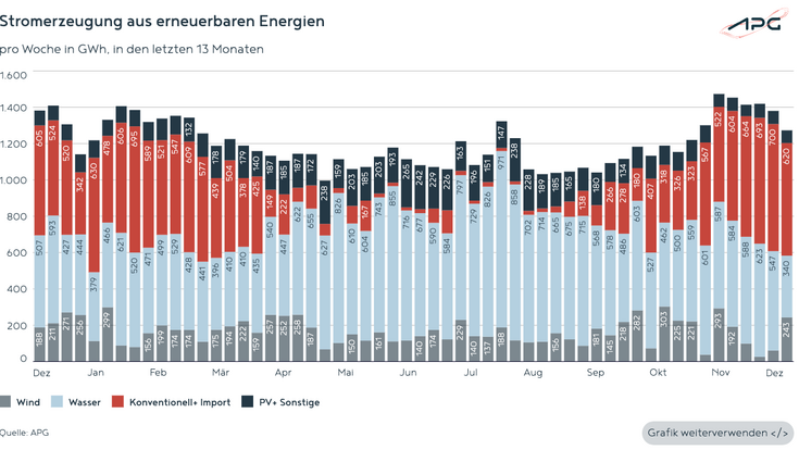 Österreichische Stromerzeugung aus erneuerbaren Energien im Dezember 2025