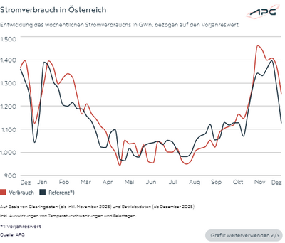 Österreichischer Stromverbrauch bis Dezember 2025
