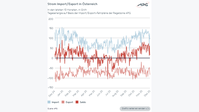 Strom Import Export in Oesterreich Dezember