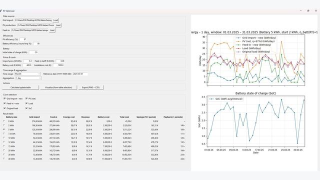 Blick ins Tool: Die prototypische Software simuliert unter anderem den Ladezustand der potenziellen Batterie (rechts unten) und liefert Informationen zu den Amortisationszeiten verschiedener Batteriespeicher (Tabelle links).