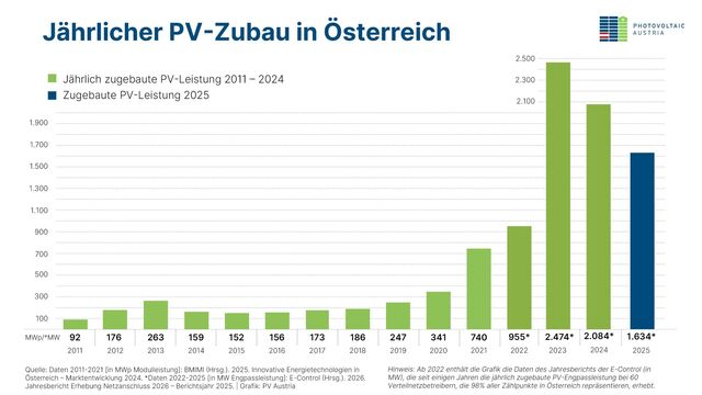 Jährlicher PV-Zubau in Österreich