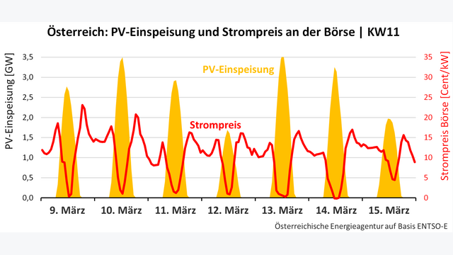 PV-Einspeisung und Strompreis an der Börse