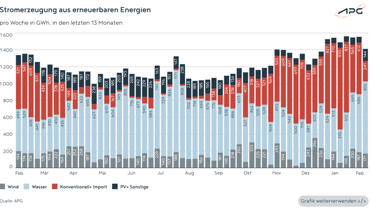 Österreichische Stromerzeugung aus erneuerbaren Energien bis Februar 2026