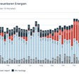 Österreichische Stromerzeugung aus erneuerbaren Energien bis Februar 2026