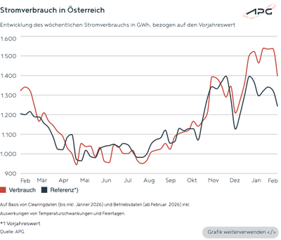 Österreichischer Stromverbrauch bis Februar 2026