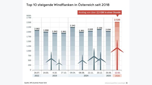 Top 10 steigende Windflanken in Österreich seit 2018