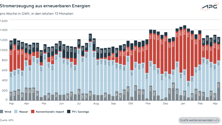 Österreichische Stromerzeugung aus erneuerbaren Energien bis März 2026