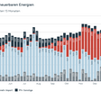Österreichische Stromerzeugung aus erneuerbaren Energien bis März 2026