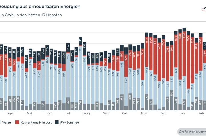Österreichische Stromerzeugung aus erneuerbaren Energien bis März 2026
