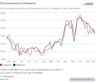 Österreichischer Stromverbrauch bis März 2026