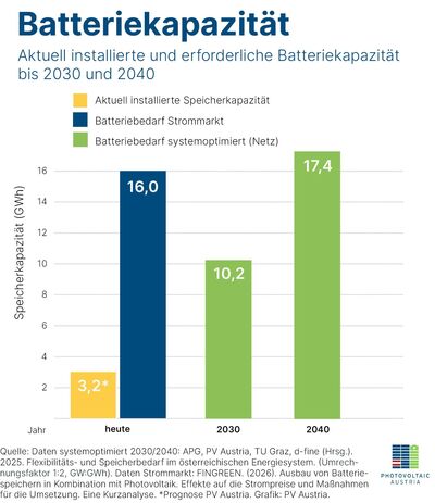 Aktuell installierte vs. erforderliche Batteriekapazität in Österreich
