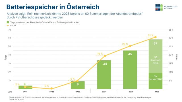 Rein rechnerisch könnte 2026 bereits an 60 Sommertagen der Abendstrombedarf durch PV-Überschüsse gedeckt werden.