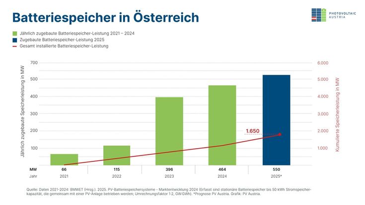 Zugebaute Batteriespeicher-Leistung in Österreich von 2021 bis 2025