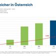 Zugebaute Batteriespeicher-Leistung in Österreich von 2021 bis 2025