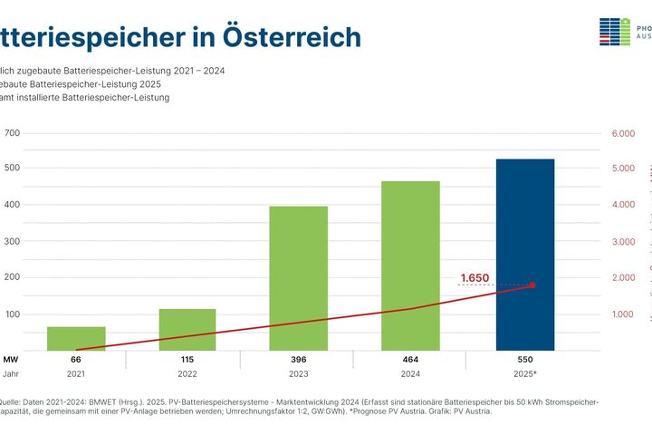 Zugebaute Batteriespeicher-Leistung in Österreich von 2021 bis 2025
