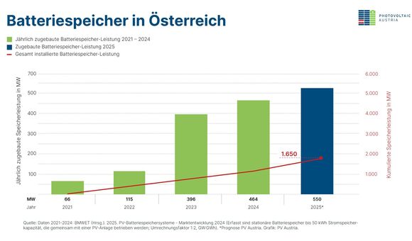 Zugebaute Batteriespeicher-Leistung in Österreich von 2021 bis 2025