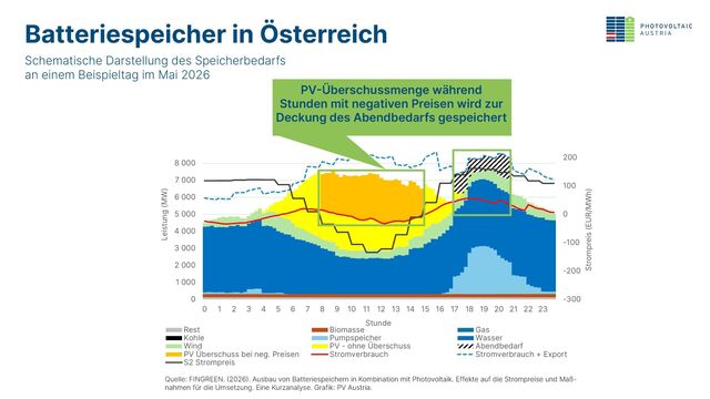 Ein Beispieltag im Mai zeigt, wie der PV-Stromüberschuss während Stunden mit negativen Strompreisen für den Abendbedarf gespeichert werden kann.