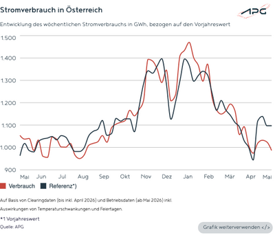 Österreichischer Stromverbrauch bis Mai 2026