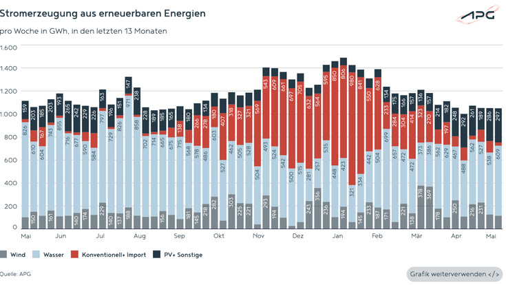 Österreichische Stromerzeugung aus erneuerbaren Energien bis Mai 2026