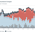 Österreichische Stromerzeugung aus erneuerbaren Energien bis Mai 2026