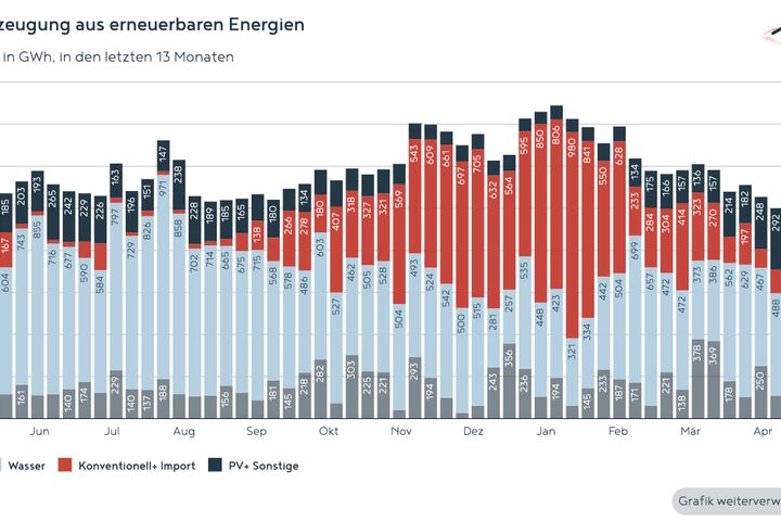 Österreichische Stromerzeugung aus erneuerbaren Energien bis Mai 2026
