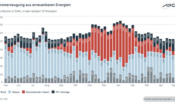 Österreichische Stromerzeugung aus erneuerbaren Energien bis Mai 2026